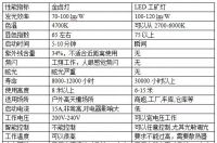 LED路燈、工礦燈與金鹵燈性能對比分析